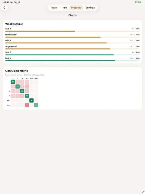See what you mix up · iPad: The Pro confusion matrix compares expected and chosen answers.
