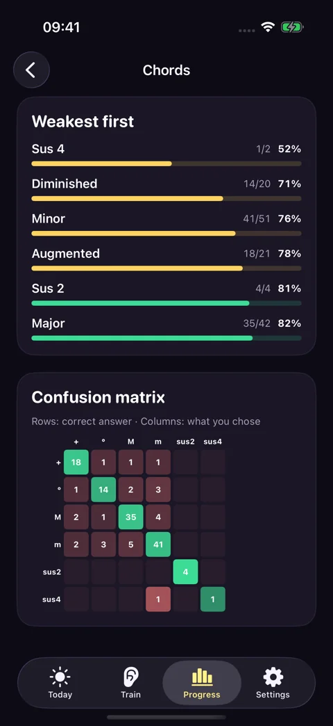 Find your weaker sounds · Dark mode: Per-item mastery, with your weakest items first.