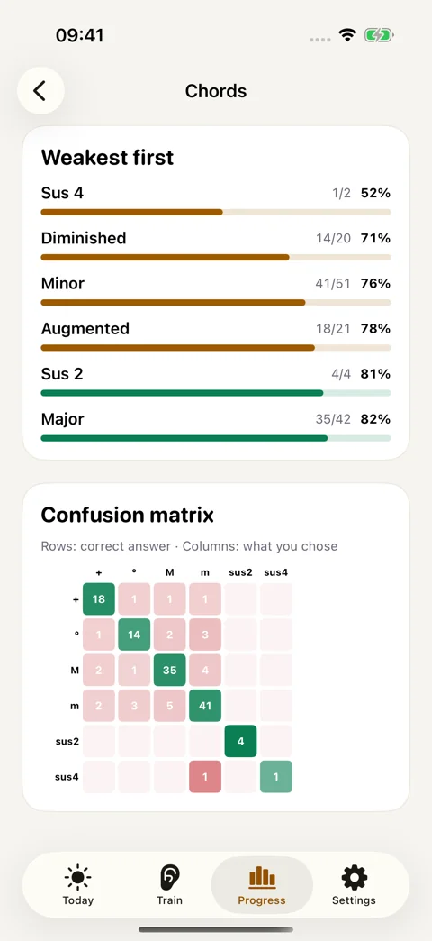 Find your weaker sounds: Per-item mastery, with your weakest items first.